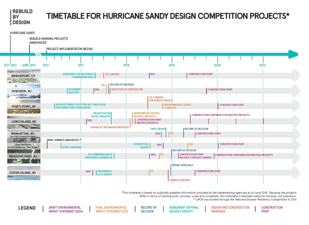 REBUILD RELEASES UPDATED HURRICANE SANDY DESIGN COMPETITION TIMELINE